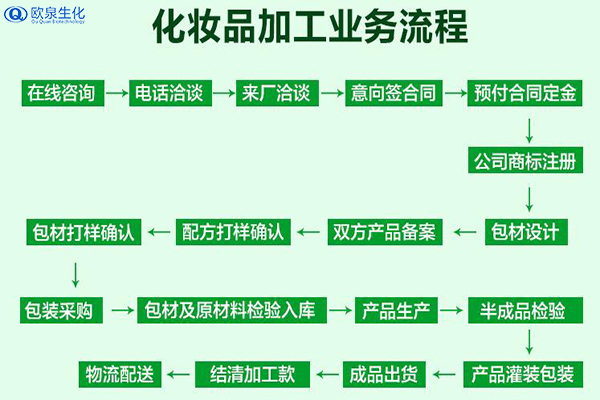 化妝品加工業(yè)務(wù)流程包含什么？